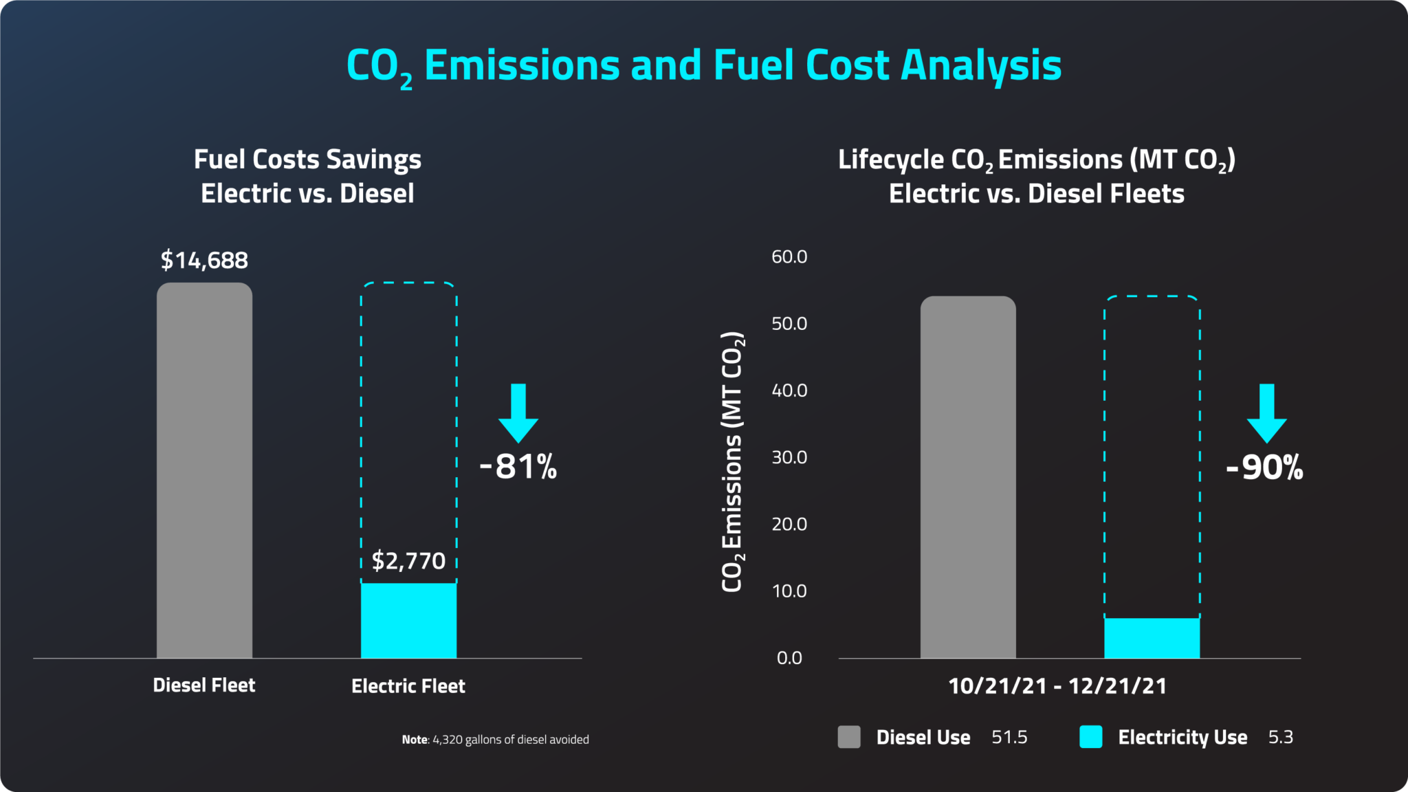 Red Hook Container Terminal Announces Operating Performance Results for its Fleet of 10 Heavy